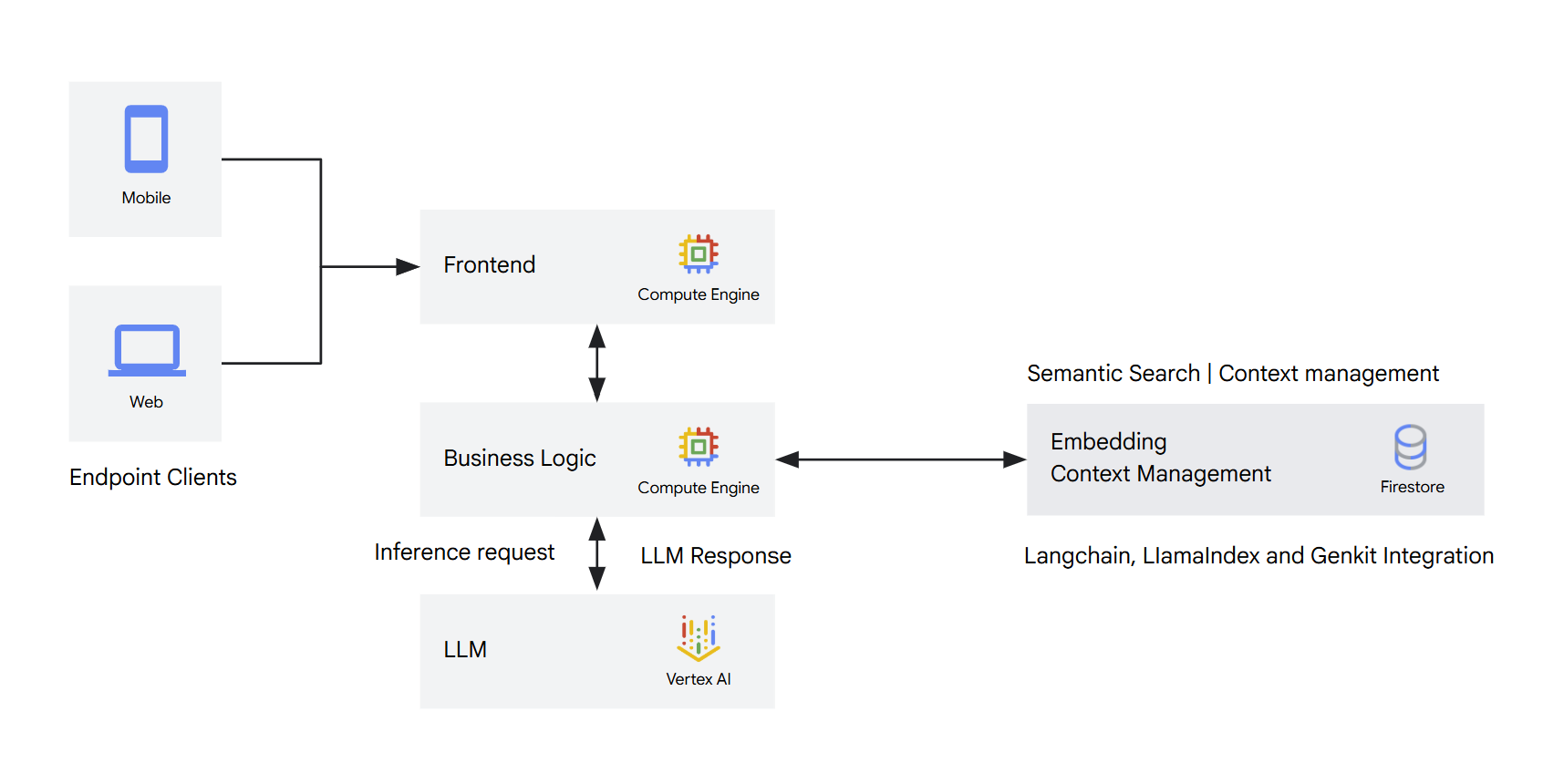 Gen AI Use Case
