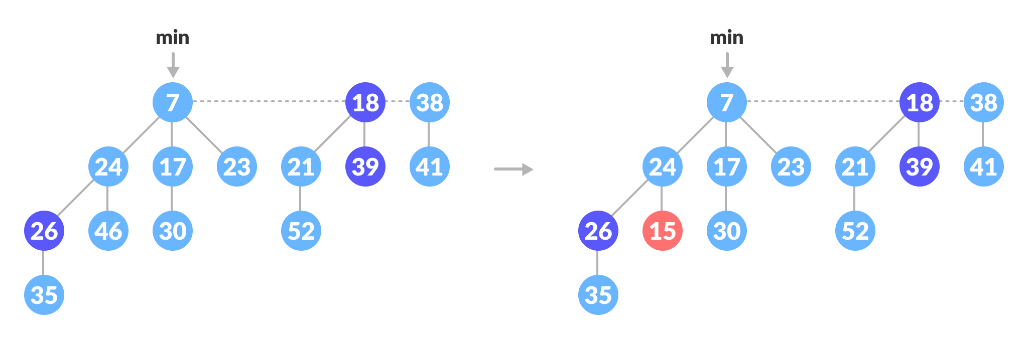 Decrease-key operation Decrease 46 to 15